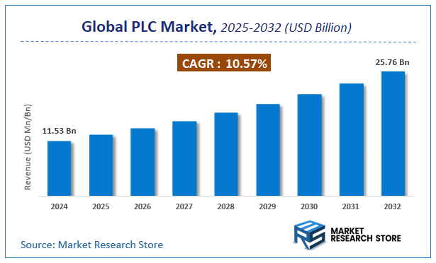 PLC Market Size