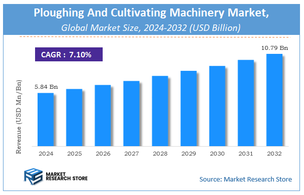Ploughing And Cultivating Machinery Market Size