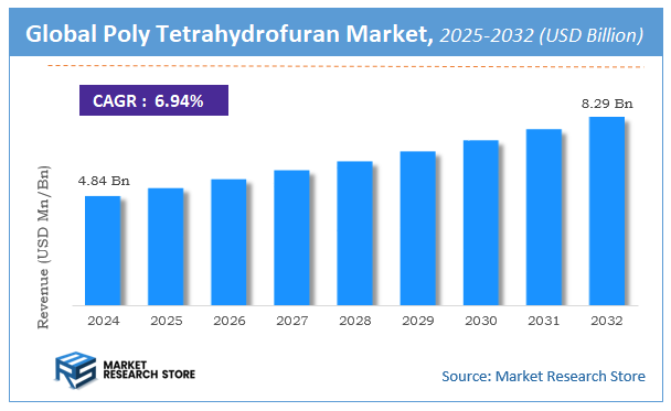 Poly Tetrahydrofuran Market Size