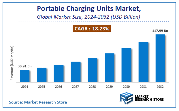 Portable Charging Units Market Size