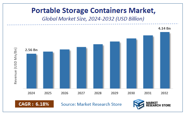 Portable Storage Containers Market Size