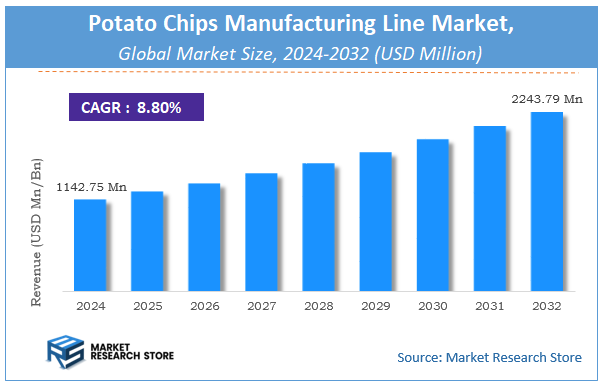 Potato Chips Manufacturing Line Market Size
