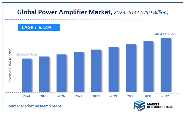 Power Amplifier Market Size