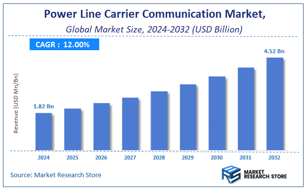 Power Line Carrier Communication Market Size