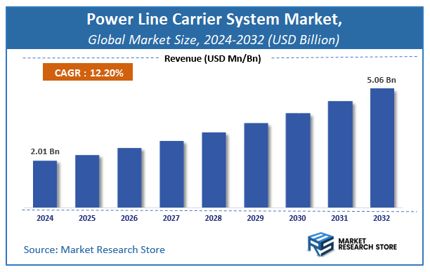 Power Line Carrier System Market Size