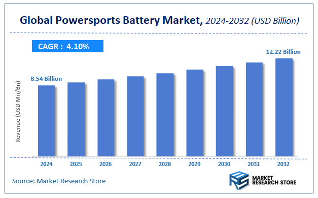 Powersports Battery Market Size
