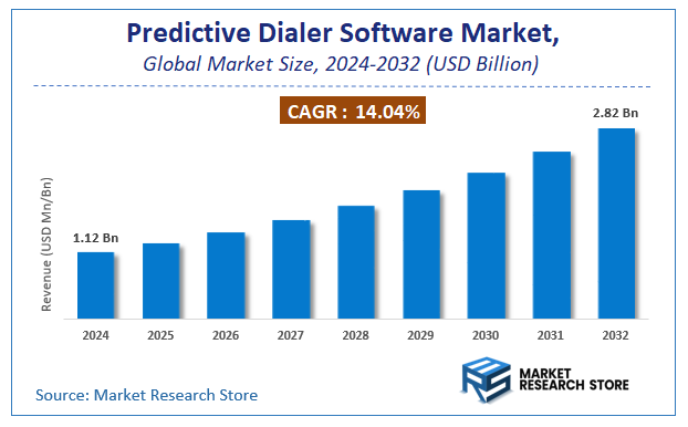 Predictive Dialer Software Market Size