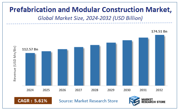 Prefabrication and Modular Construction Market Size