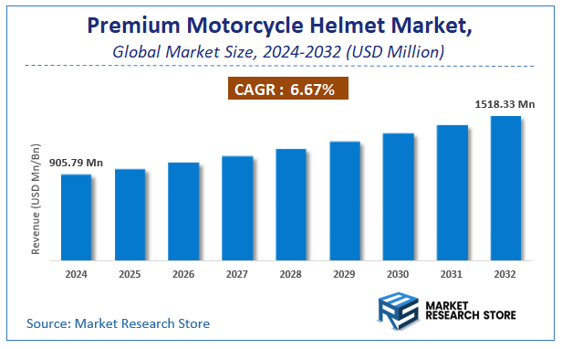 Premium Motorcycle Helmet Market Size