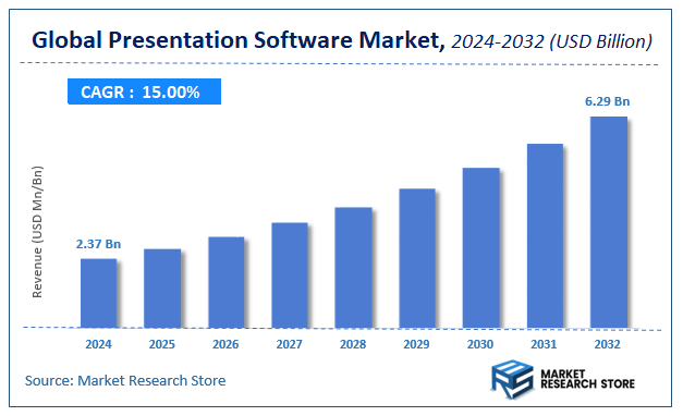 Presentation Software Market Size