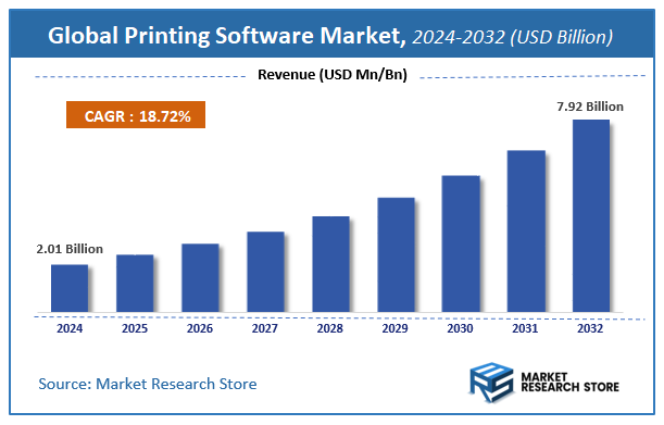 Printing Software Market Size