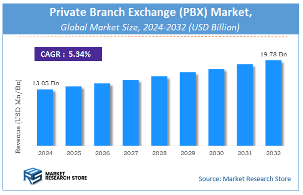 Private Branch Exchange (PBX) Market Size