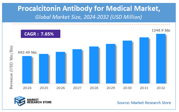 Procalcitonin Antibody for Medical Market Size