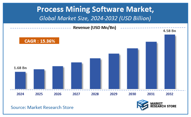 Process Mining Software Market Size