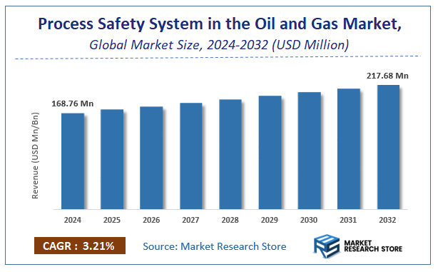 Process Safety System in the Oil and Gas Market Size