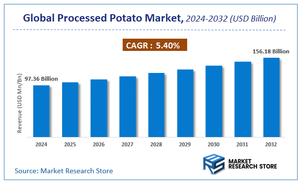 Processed Potato Market Size