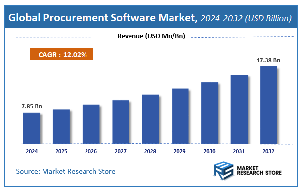 Procurement Software Market Size