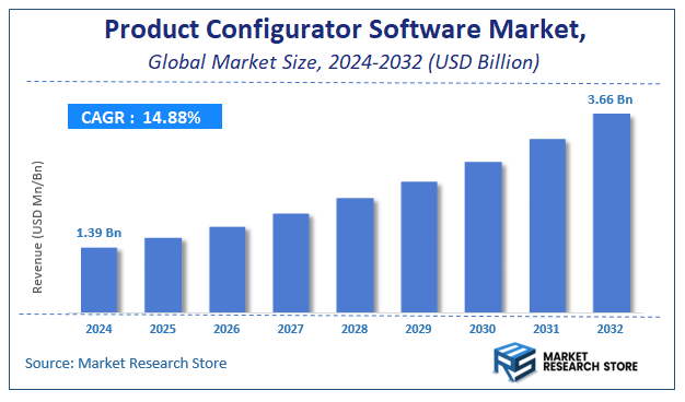 Product Configurator Software Market Size