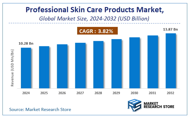 Professional Skin Care Products Market Size