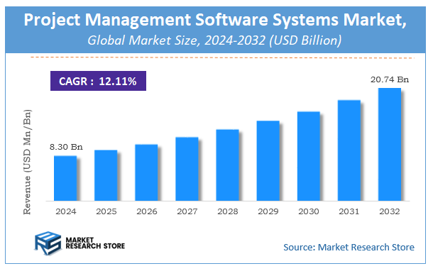 Project Management Software Systems Market Size