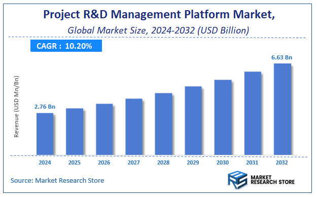 Project R&D Management Platform Market Size