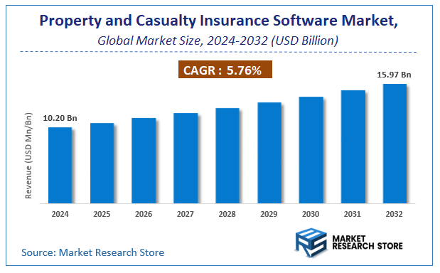 Property and Casualty Insurance Software Market Size
