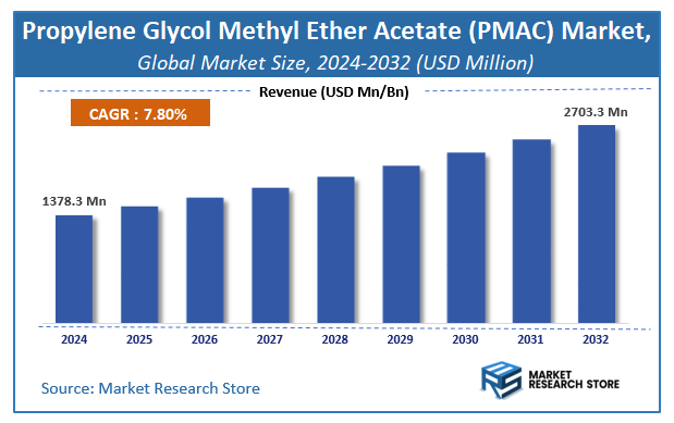 Propylene Glycol Methyl Ether Acetate (PMAC) Market Size