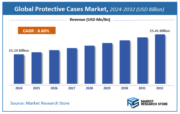Protective Cases Market Size