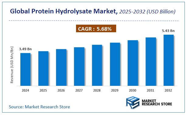 Protein Hydrolysate Market Size