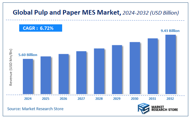 Pulp and Paper MES Market Size