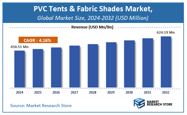 PVC Tents & Fabric Shades Market Size
