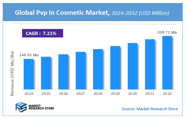 Pvp In Cosmetic Market Size