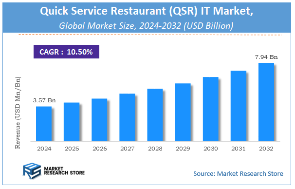 Quick Service Restaurant (QSR) IT Market Size
