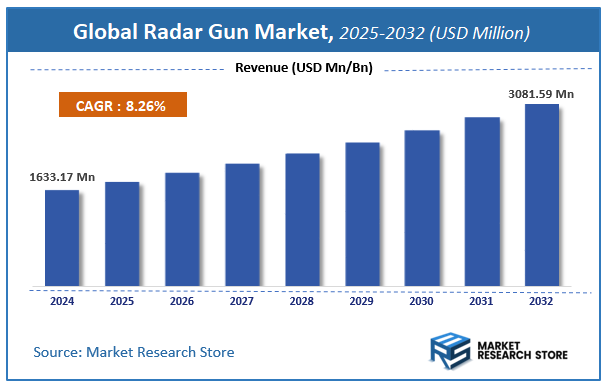 Radar Gun Market Size