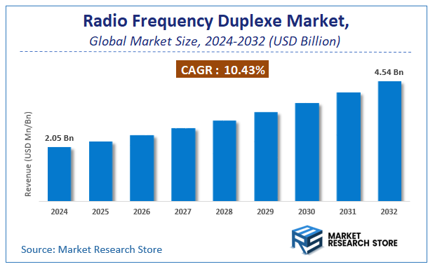 Radio Frequency Duplexe Market Size