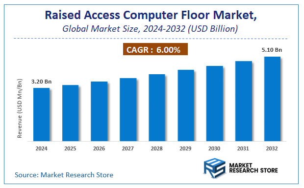 Raised Access Computer Floor Market Size