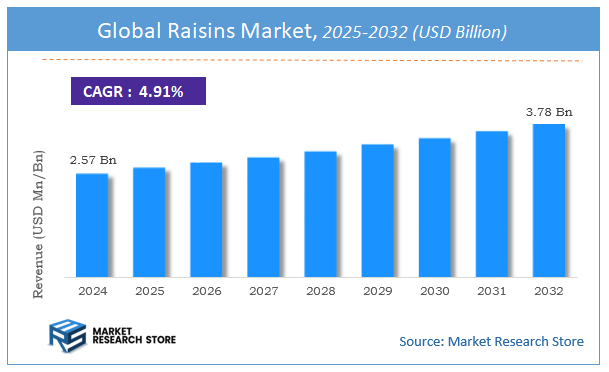 Raisins Market Size