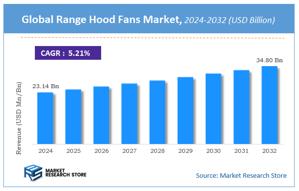 Range Hood Fans Market Size
