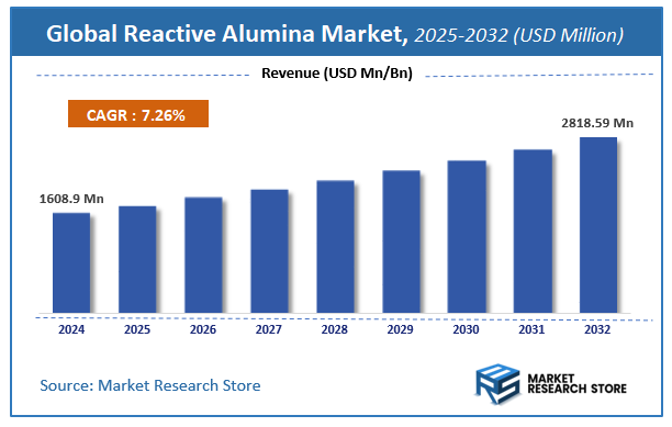 Reactive Alumina Market Size