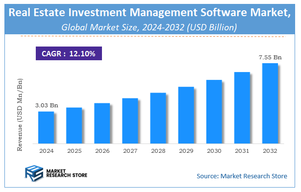 Real Estate Investment Management Software Market Size