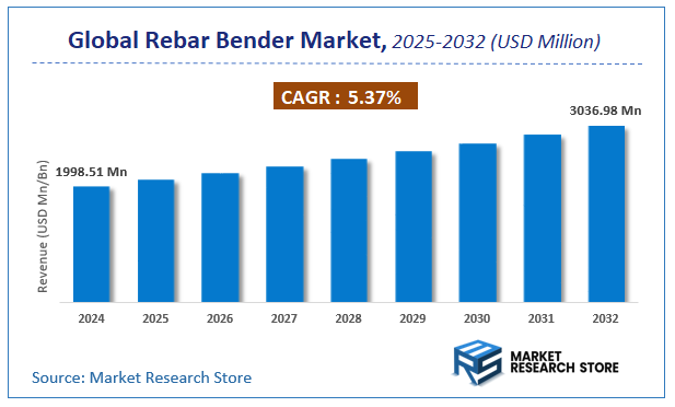 Rebar Bender Market Size