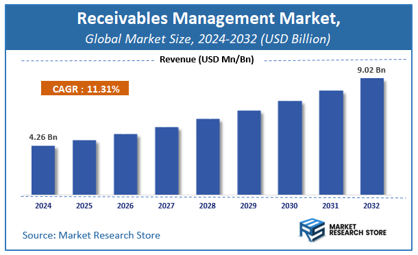 Receivables Management Market Size