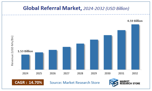 Referral Market Size