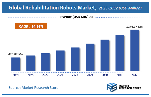 Rehabilitation Robots Market Size