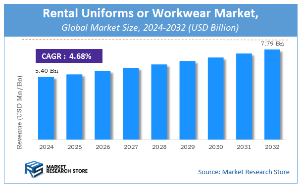 Rental Uniforms or Workwear Market Size
