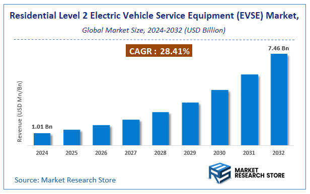 Residential Level 2 Electric Vehicle Service Equipment (EVSE) Market Size