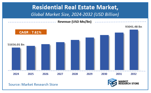 Residential Real Estate Market Size