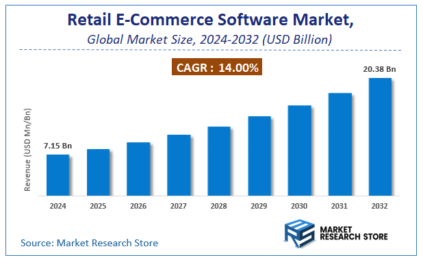 Retail E-Commerce Software Market Size