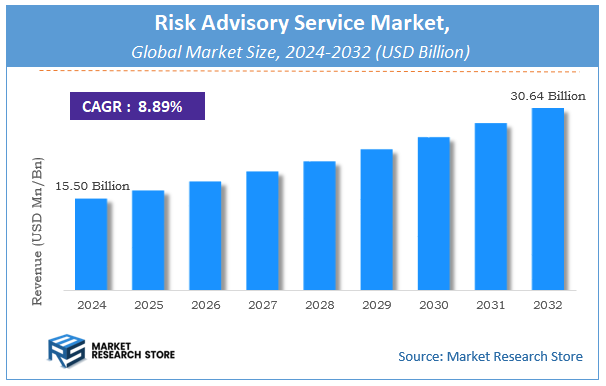 Risk Advisory Service Market Size