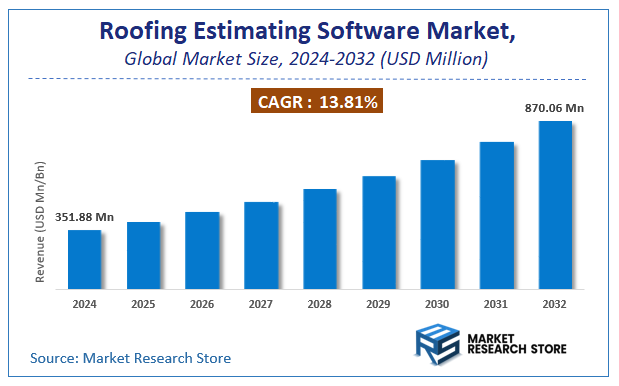 Roofing Estimating Software Market Size